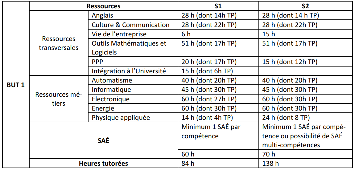 Enseignements du BUT GEII 1ère année