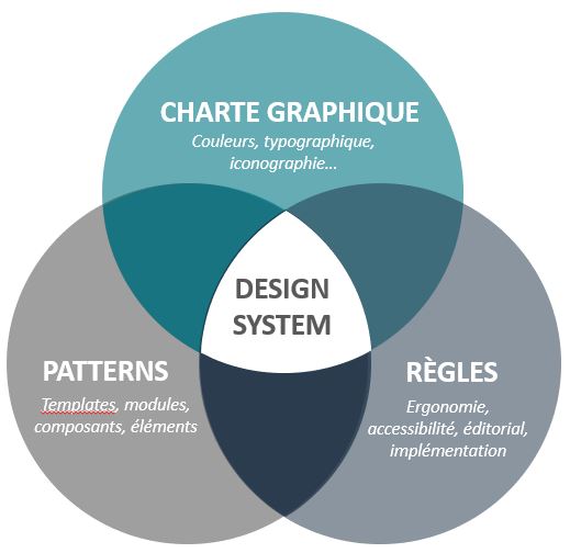 Conception d'un système de design