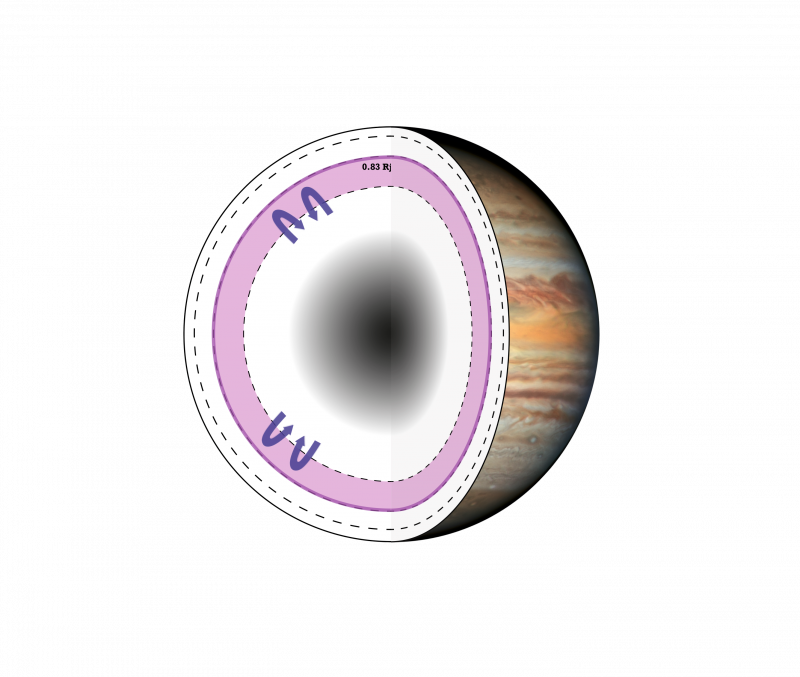 Coupe schématique de Jupiter. La zone violette représente la région où la phase métallique H domine. Le modèle de l’étude prédit un sommet de la dynamo (trait violet) qui correspond au sommet de cette région © Sharan S. et al.