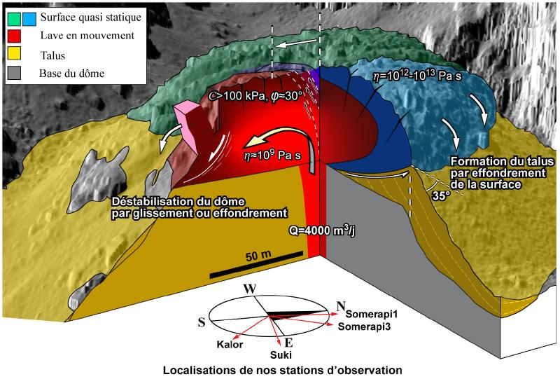 Fig 1 : Le dôme s'est développé sur un plateau flanqué de parois abruptes à l'intérieur du cratère, ouvert au SE. Il se comporte de manière visqueuse sur des pentes douces, et de manière cassante sur des pentes plus raides. D’après Kelfoun et al., 2021