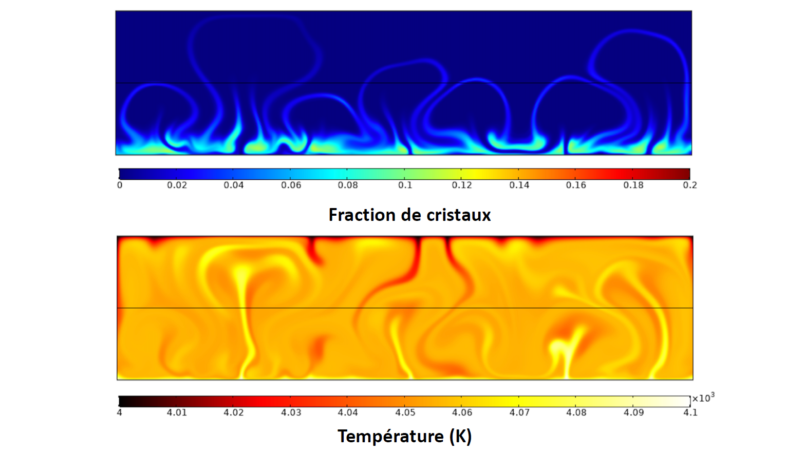 Figure 1: Modélisation numérique de la dynamique de ségrégation d’une couche de cristaux (haut) dans un océan magmatique donc la dynamique est gouvernée par les processus de convection thermique (bas).