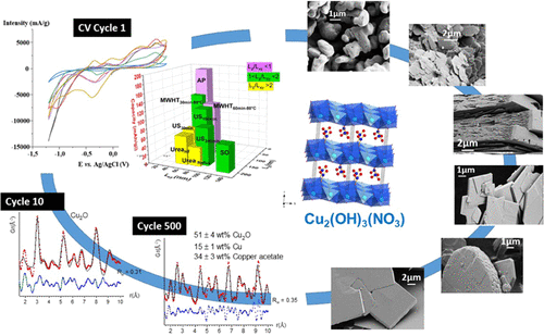 Figure - Electrochemical Behavior of Morphology-Controlled Copper (II) Hydroxide Nitrate Nanostructures