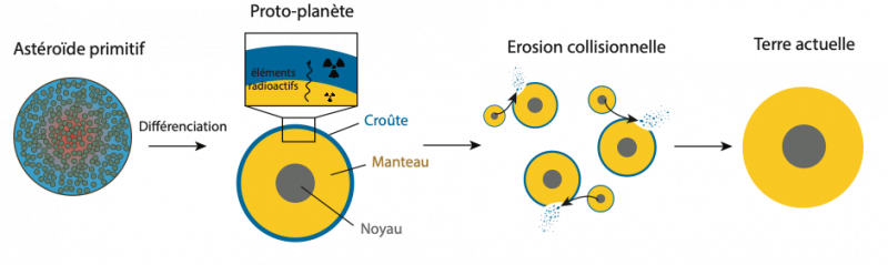 Érosion collisionnelle ou perte des croûtes primitives des astéroïdes lors de l’accrétion © P. Frossard et al.