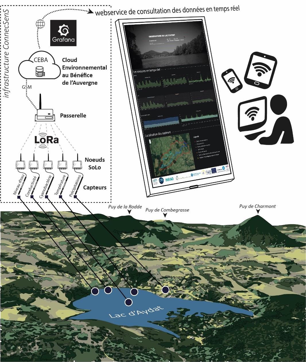Figure : exemple d’un observatoire de type ConnecSenS déployé sur le site du lac d’Aydat