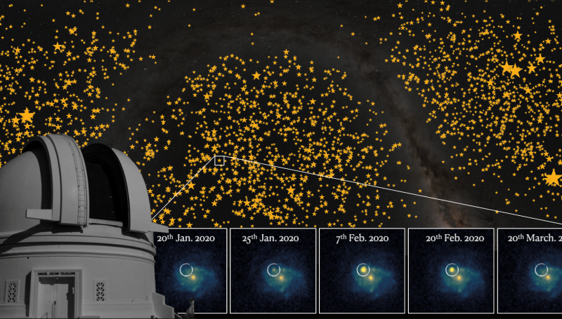 ZTF utilise une caméra à large capteur CCD de 45° montée sur le télescope Samuel Oschin à l'observatoire du Mont Palomar. L'image montre des supernovas de type Ia détectées et une séquence d'une supernova suivie pendant 2 mois. Crédit : collaboration ZTF.