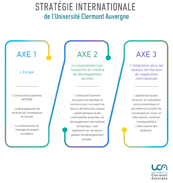 Infographie stratégie internationale de l'UCA