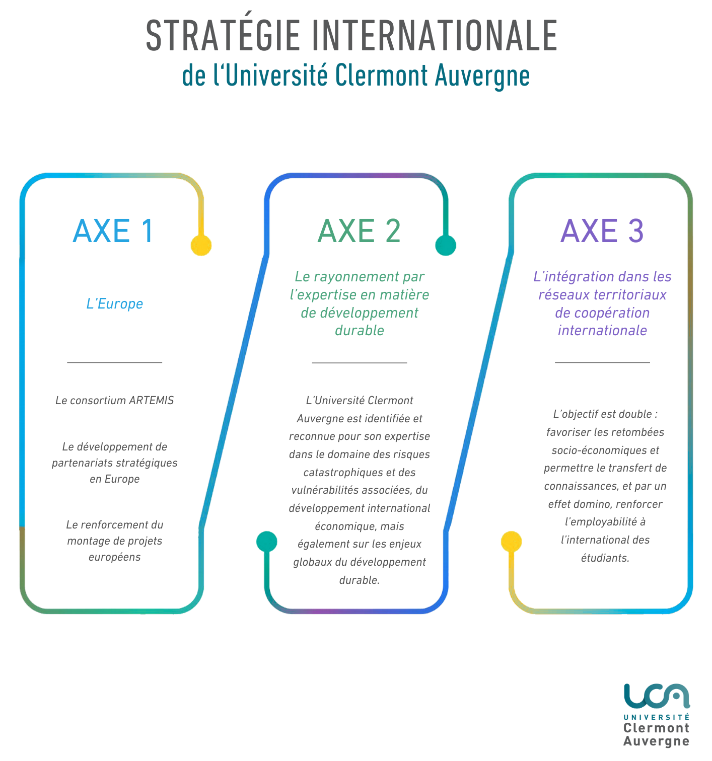 Il s'agit d'une ifnographie résumant les trois axes de la stratégie internationale de l'UCA