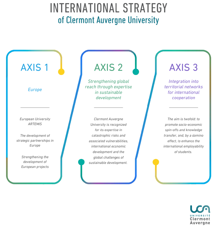 Infographic international strategy of the University
