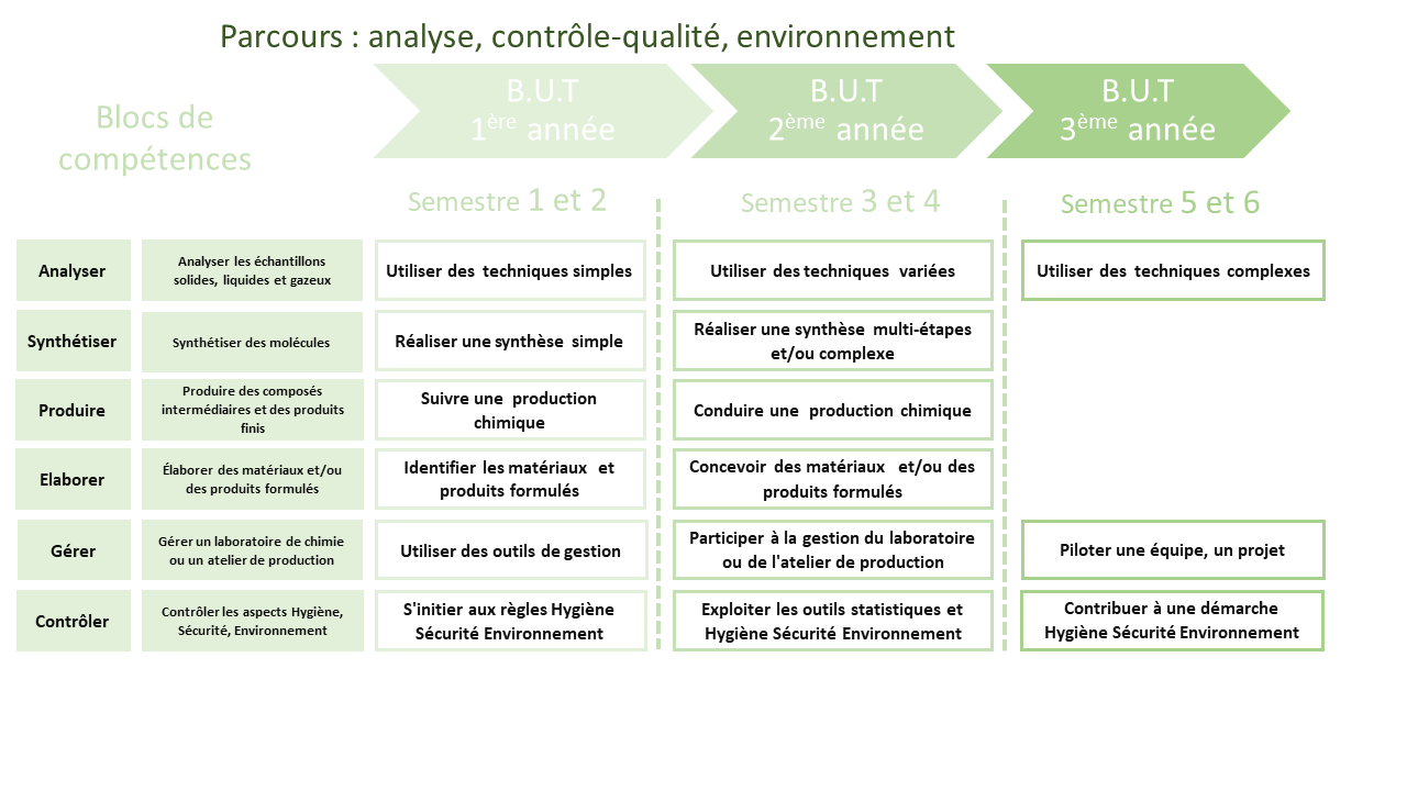 Parcours : analyse, contrôle-qualité, environnement 