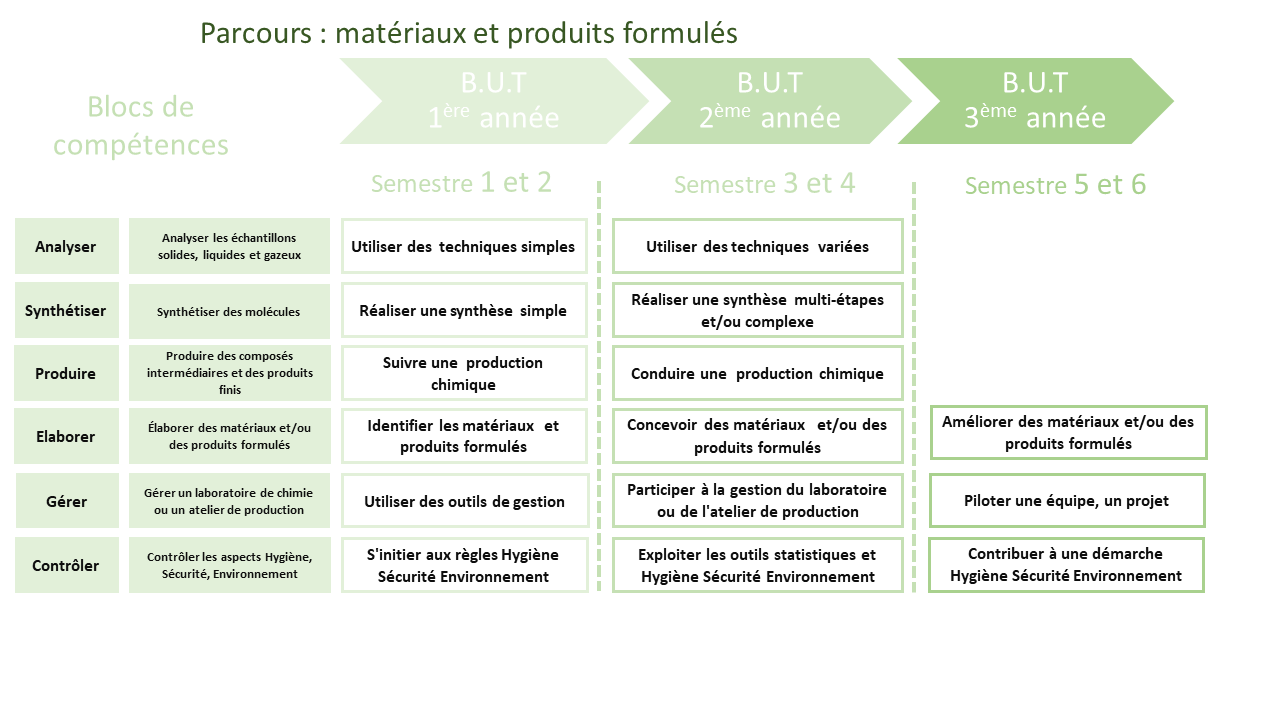 Parcours : matériaux et produits formulés